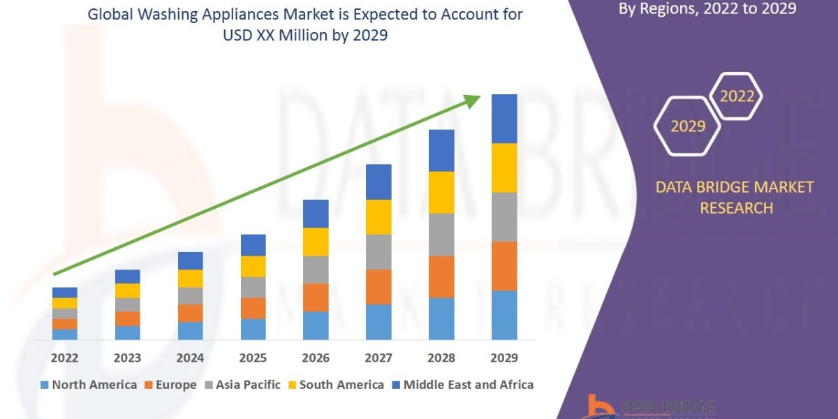 Washing Appliances Market Size, Share, Trends, Demand, Future Growth, Challenges and Competitive Analysis