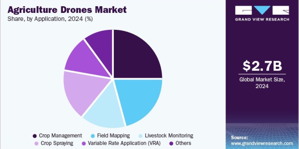 Agriculture Drones Market Impact of IoT and AI Technologies