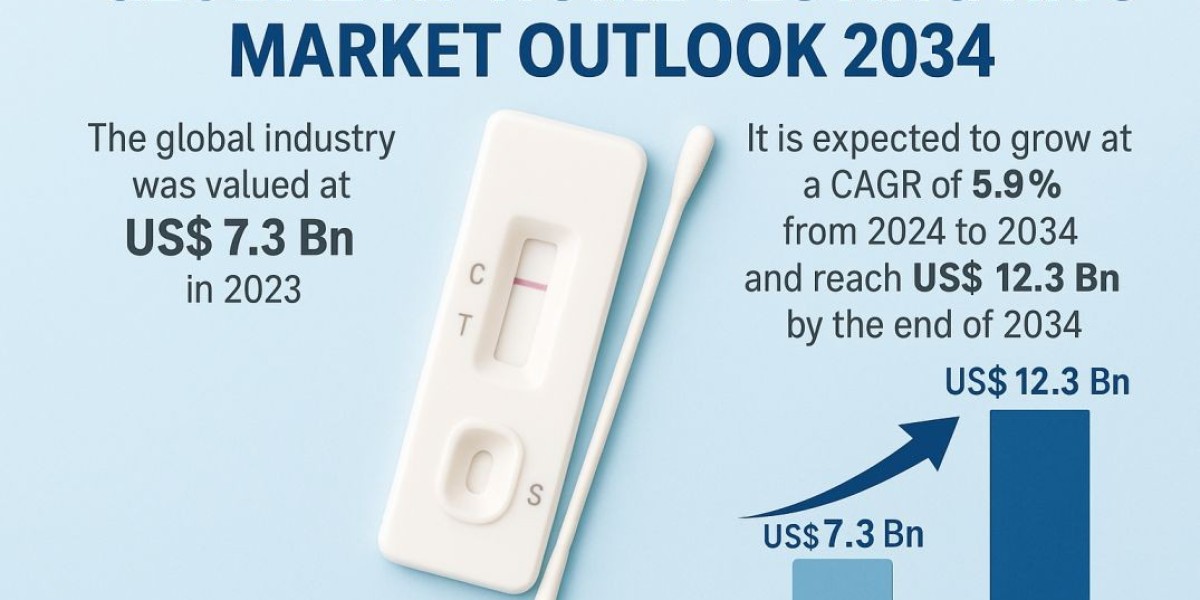 At-home Testing Kits Market Analysis: Opportunities and Challenges