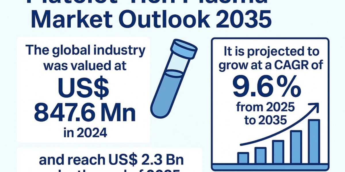Accelerating Demand for PRP Across Healthcare Segments