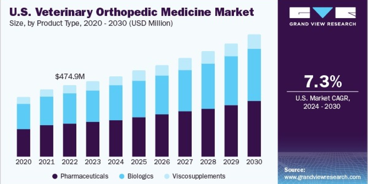 U.S. Veterinary Orthopedic Medicine Market 2030: The Role of FDA Approvals
