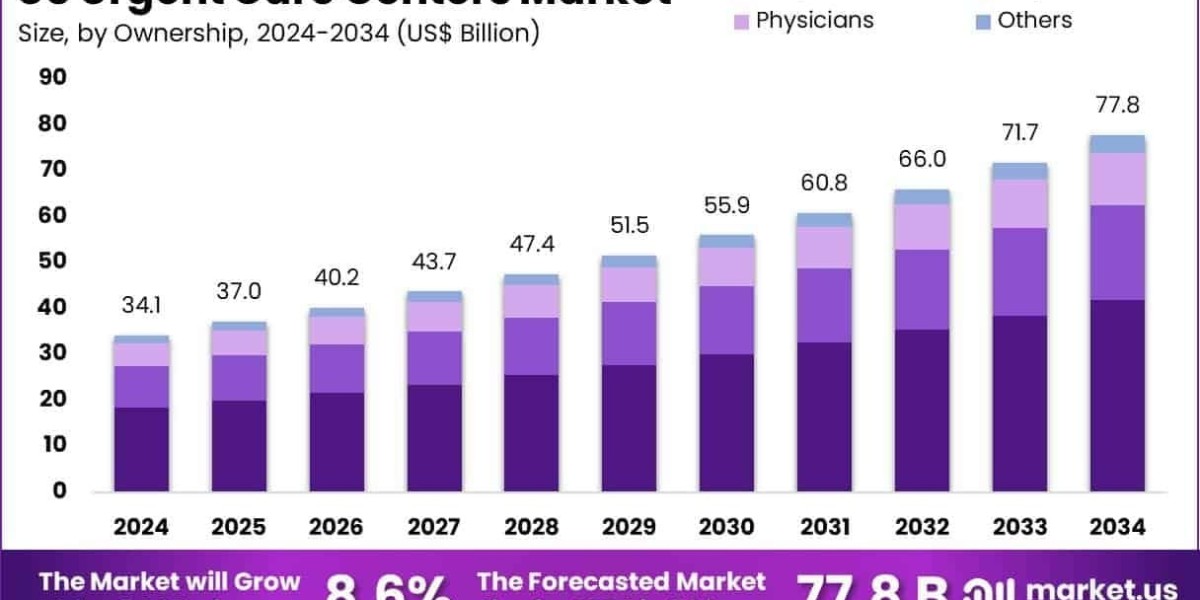 US Urgent Care Centers Market Use of Remote Lab Reporting and E‑Consults