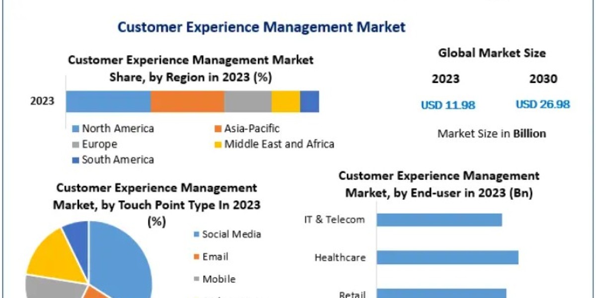Customer Experience Management Market Growth Driven by Digital Transformation 2030