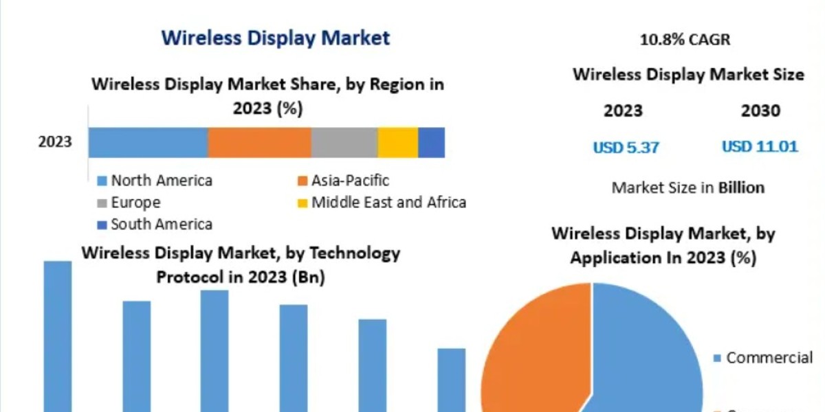 Wireless Display Market Outlook: Key Players, Emerging Tech & Regional Insights