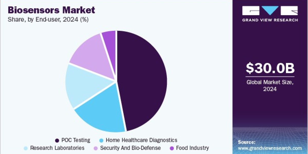Biosensors Market Research: Insights into Emerging Applications