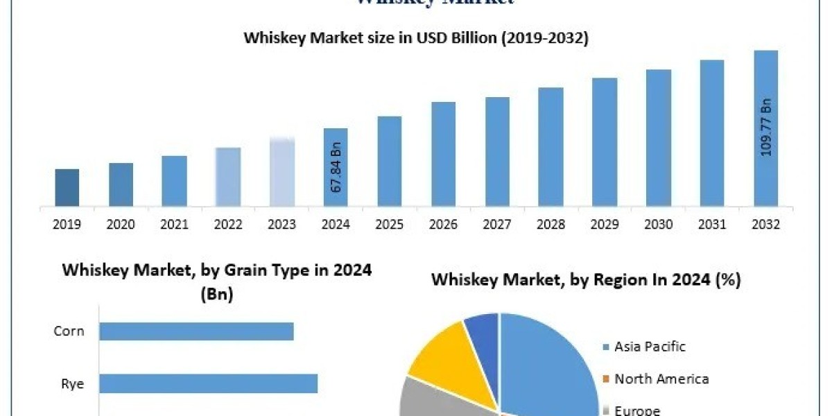 What Are the Key Trends Shaping the Future of the Whiskey Market?