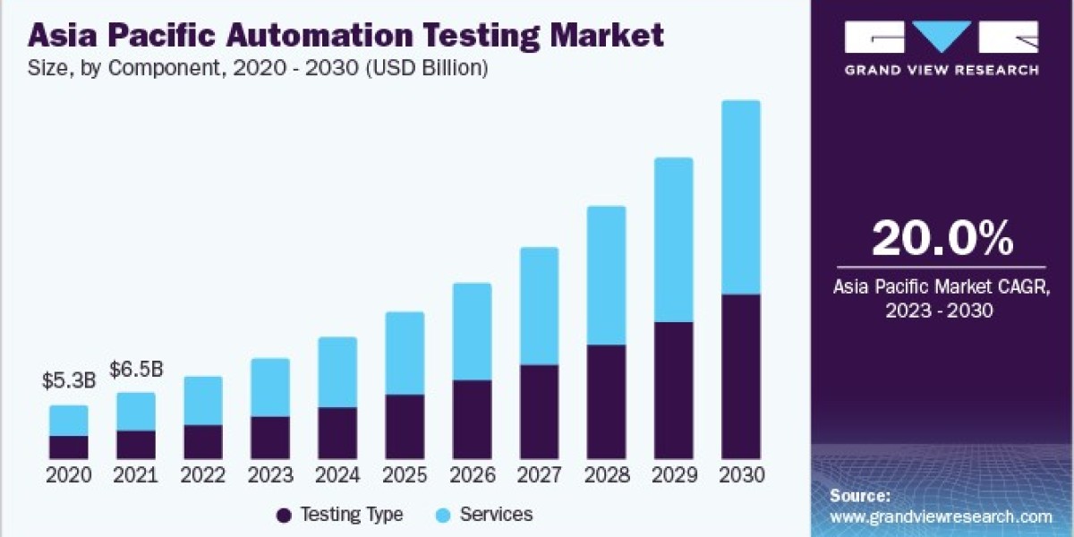 Automation Testing Market: Post-Pandemic Recovery and Growth Projections