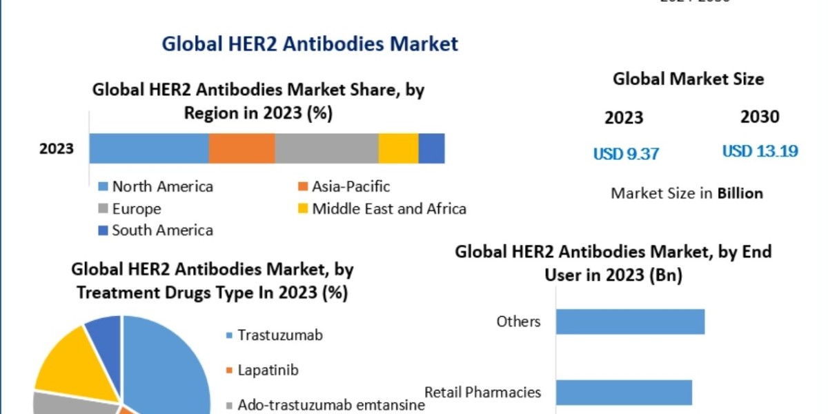 Biotech Innovations and Precision Oncology Fuel HER2 Antibodies Market Growth