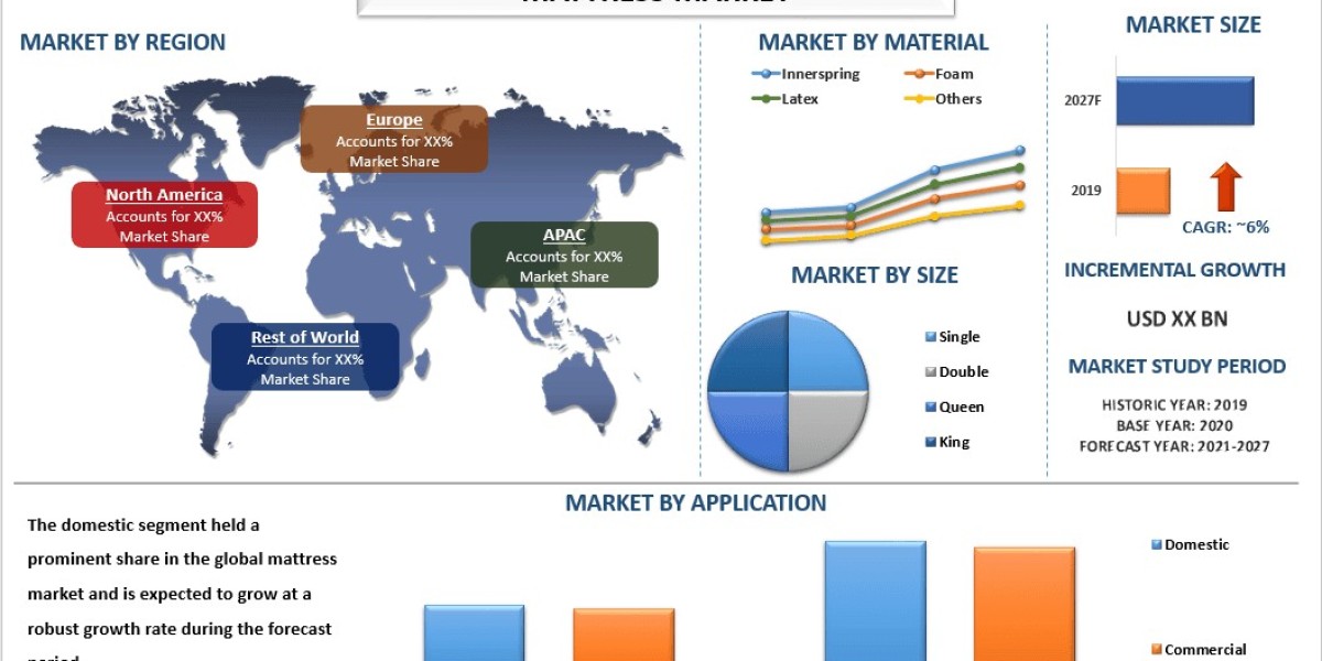 Mattress Market Demand Outlook, Trends & Forecast Overview (2021–2027) | UnivDatos