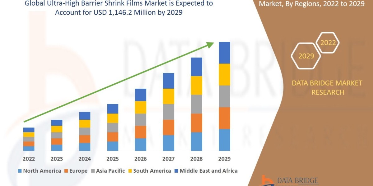 Ultra-High Barrier Shrink Films Market Size, Share, Trends, Demand, Future Growth, Challenges and Competitive Analysis