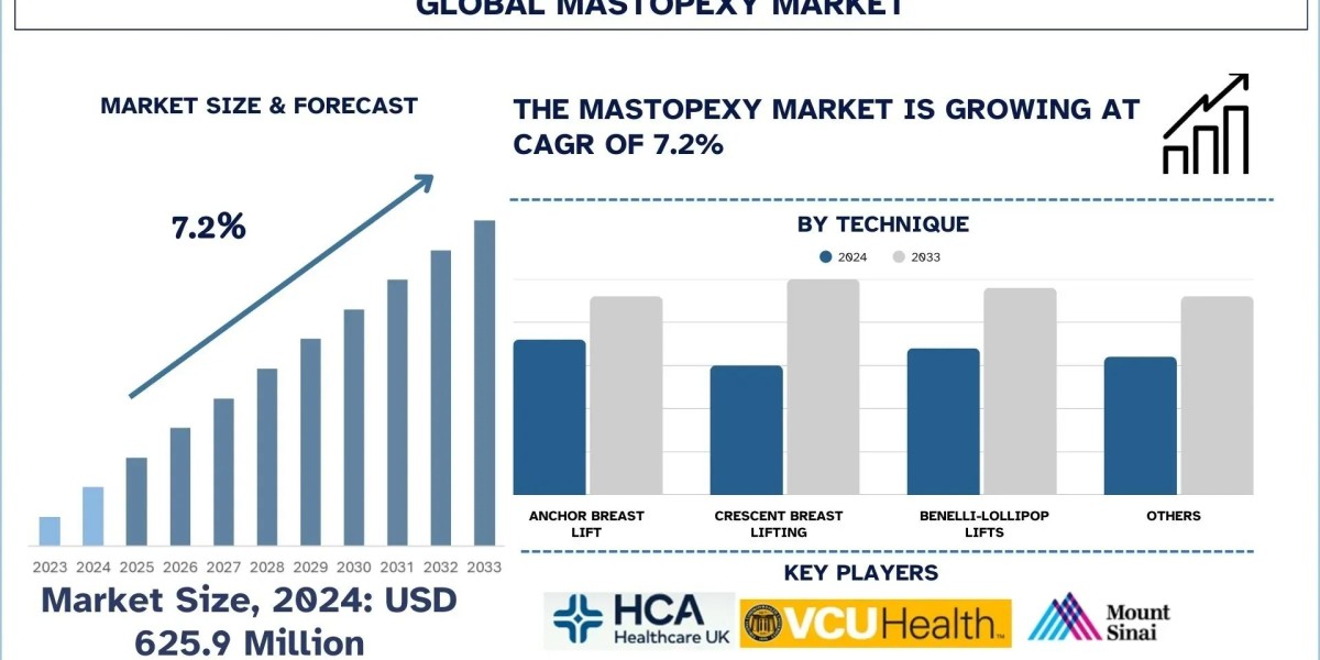 Mastopexy Market Opportunities, Market Shifts and Surgical Trends (2025-2033) |UnivDatos