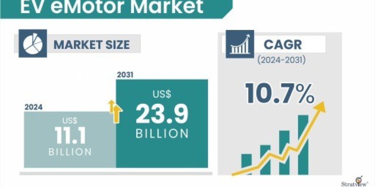 EV eMotor Market Expected to Experience Attractive Growth through 2031