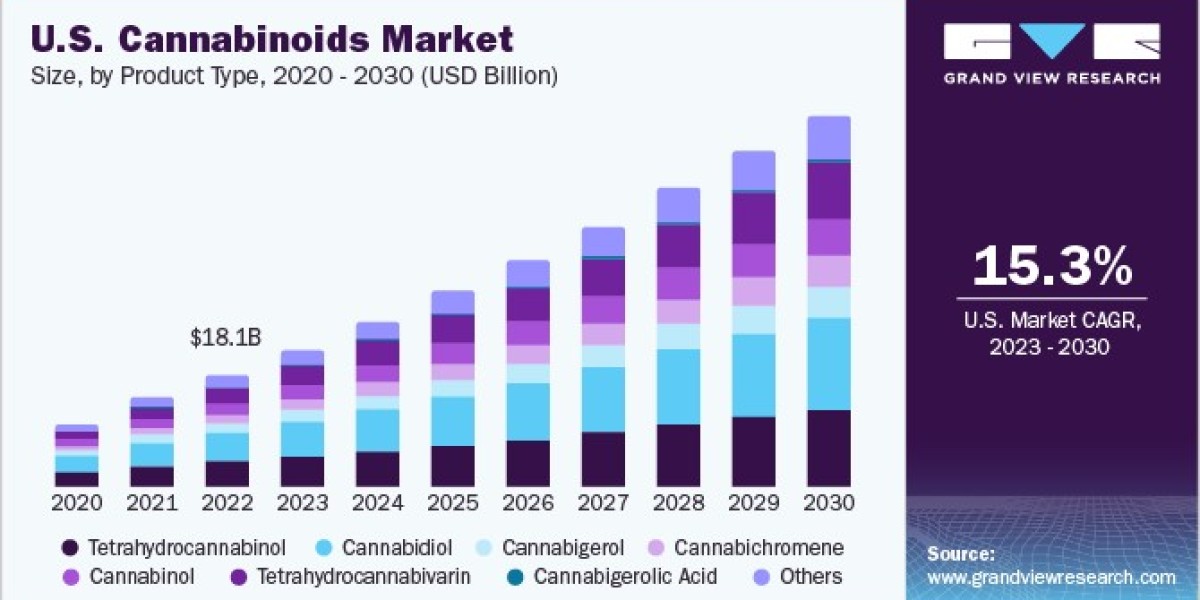 U.S. Cannabinoids Market Advances Due to Increased Brand Awareness