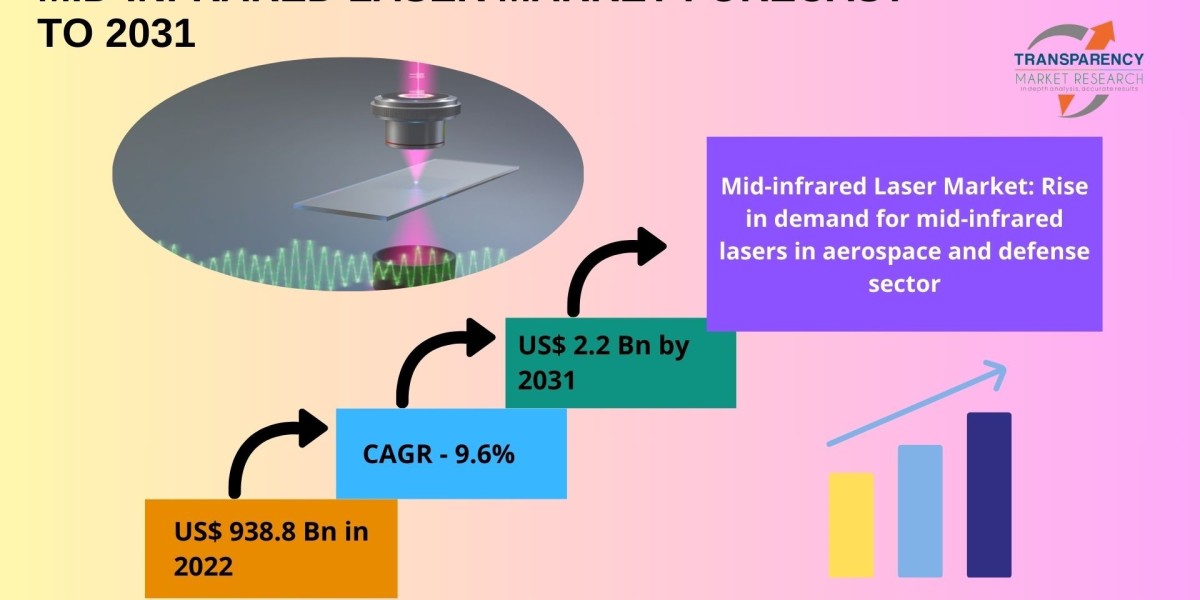 Mid-infrared Laser Market Outlook 2023–2031: Innovations Driving Global Growth