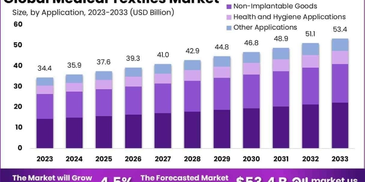 Medical Textiles Market Use in Customized and Patient-Specific Textile Solutions