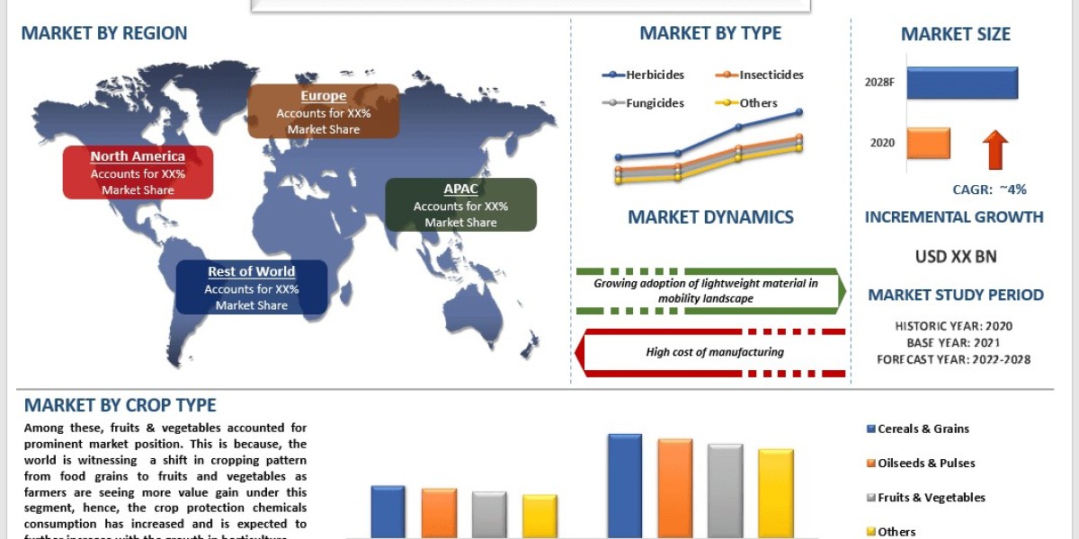 Crop Protection Chemicals Market Trends, Opportunities and Forecast | UnivDatos