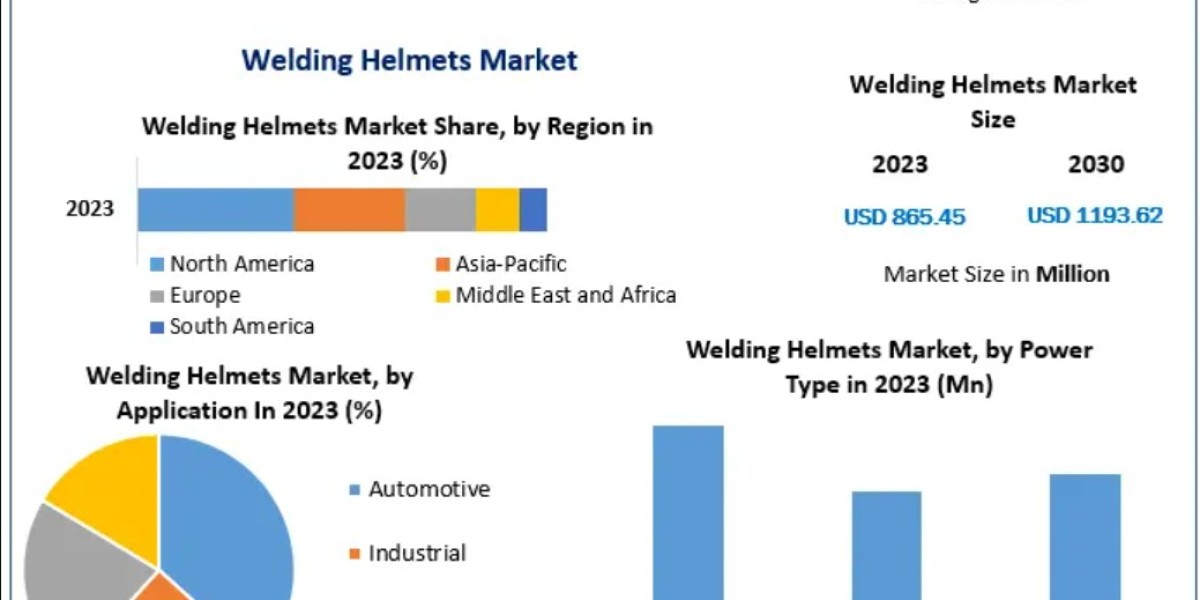 Welding Helmets Market Outlook: Leading Brands, Innovation Trends & Regional Insights