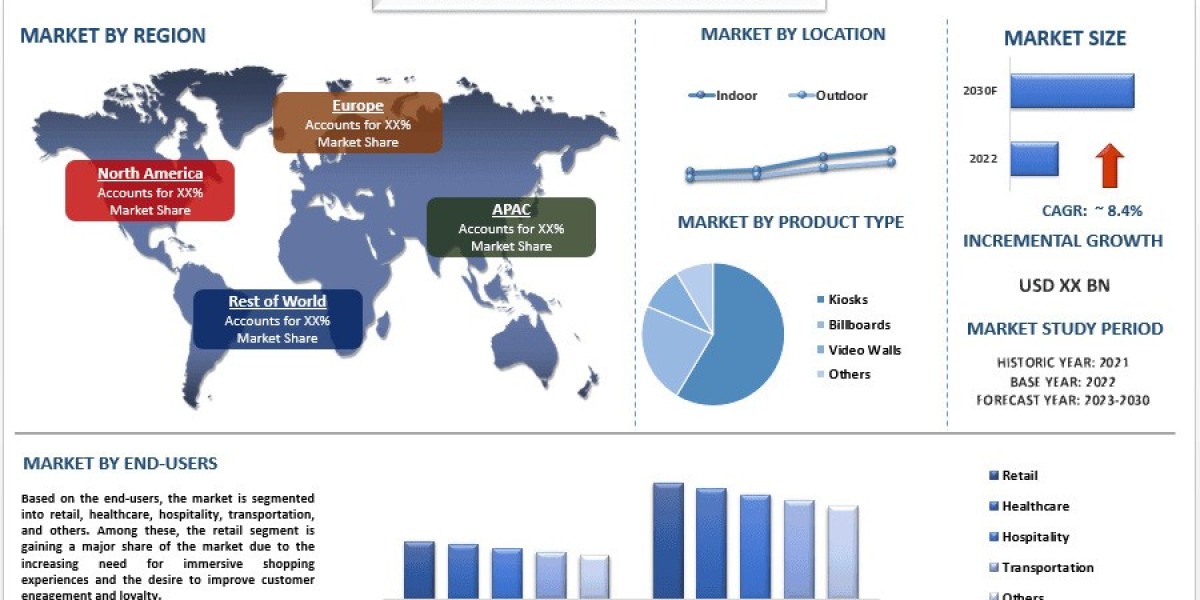 Digital Signage Solutions Market Scope, Consumer Engagement Trends and Forecast (2023-2030) | UnivDatos