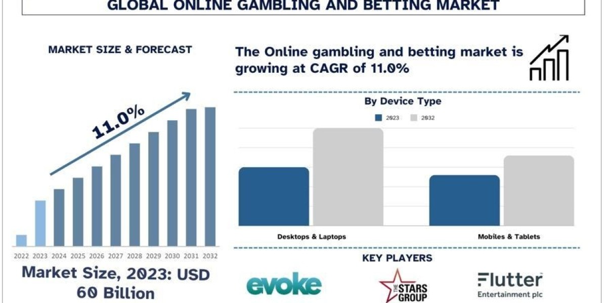 Online Gambling and Betting Market Forecast, Mobile App Trends and Industry Outlook  (2024-2032) |UnivDatos