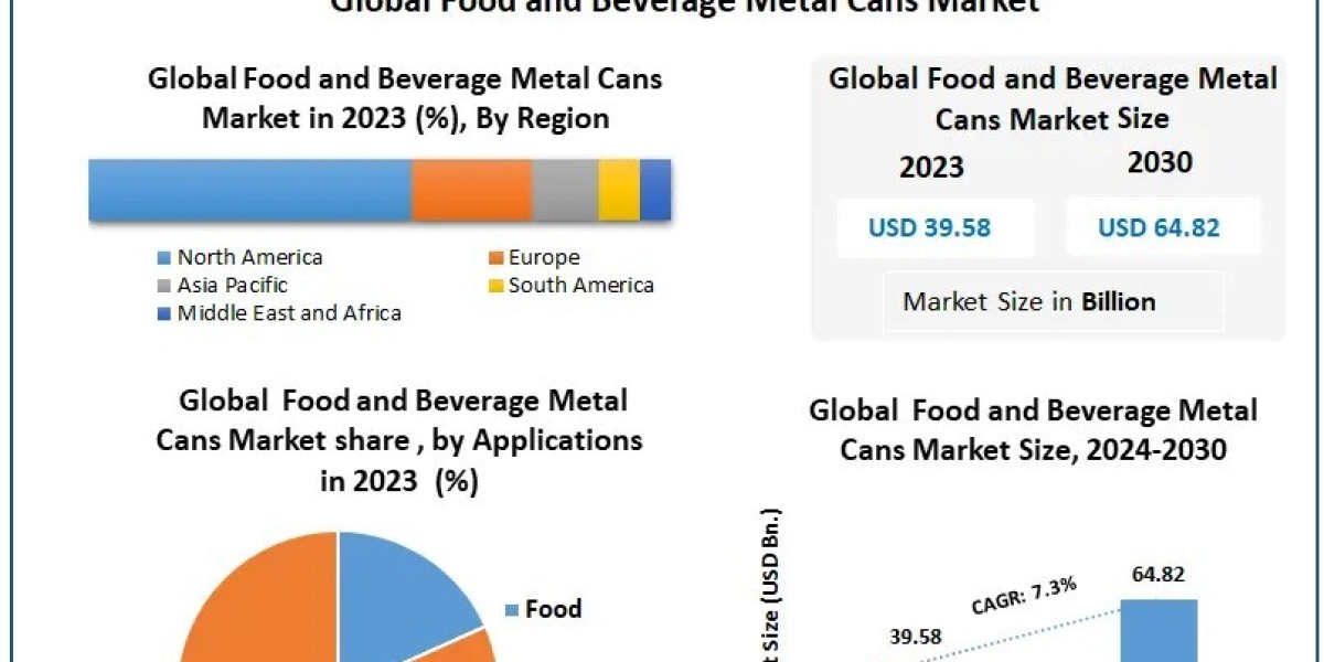 Food & Beverage Metal Cans Market Forecast and Revenue Trends Through 2030