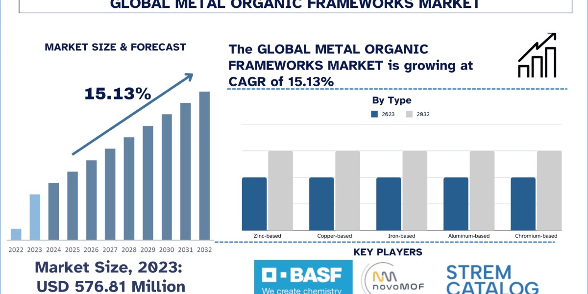 Metal Organic Frameworks Market Industry Outlook, Trend Mapping & Forecast (2024–2032) | UnivDatos