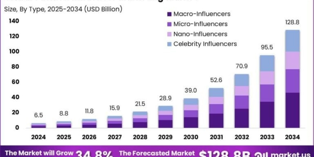 Fashion Influencer Marketing Market size is growing at a CAGR of 34.80%