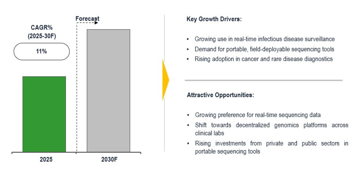 Nanopore Sequencing Market to grow 11% CAGR as accuracy improvements reduce errors by 2030