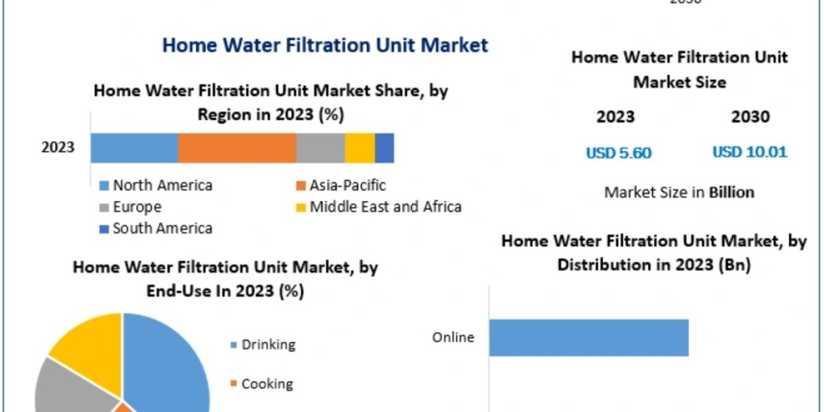 Home Water Filtration Unit Market by Technology (RO, UV, Activated Carbon), Distribution Channel & Region