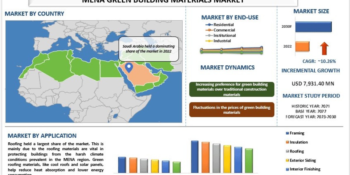 MENA Green Building Materials Market Growth Outlook, Environmental Trends and Forecast (2023-2030) |UnivDatos