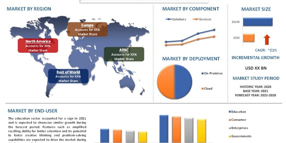 Game Based Learning Market Expansion, Corporate Training Trends and Forecast (2022-2028) |UnivDatos