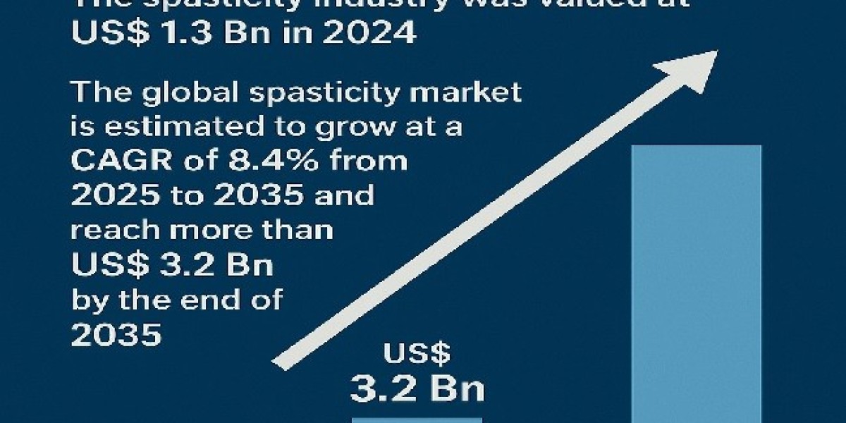 Spasticity Market Analysis of Current and Future Industry Trends and Growth till 2035