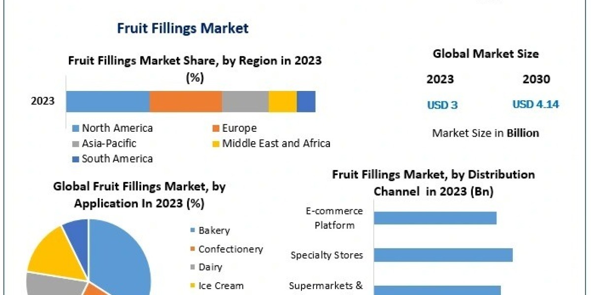 Is the Bakery Industry Fueling Growth in the Fruit Fillings Market?
