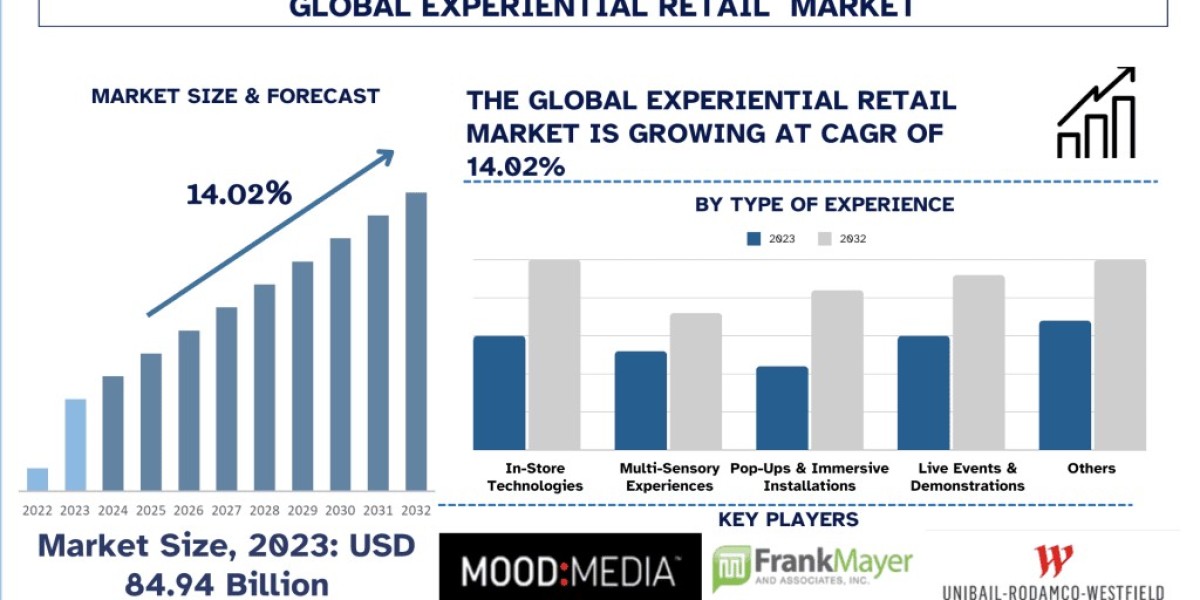 Experiential Retail Market Report, Size, Analysis & Forecast 2032