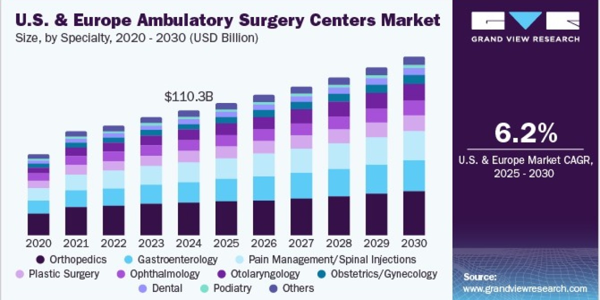 U.S. & Europe Ambulatory Surgery Centers Market 2030: Orthopedic Surgeries Skyrocket