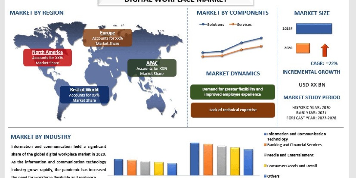 Digital Workplace Market Adoption, Workflow Automation and Forecast Overview (2022-2028) |UnivDatos