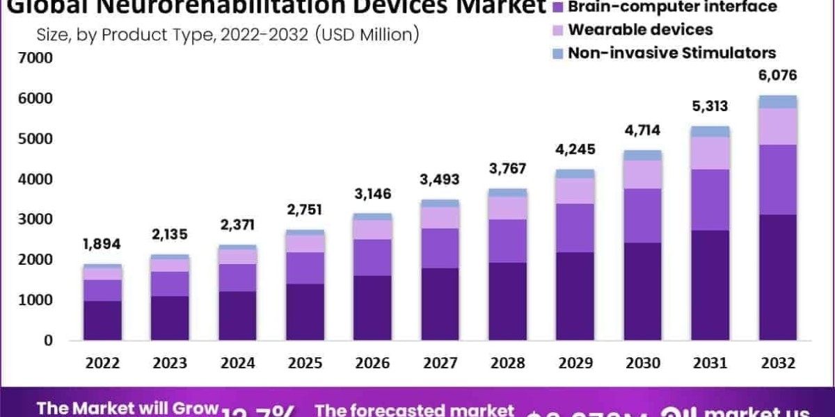 Neurorehabilitation Devices Market Use in Telehealth Multidisciplinary Care