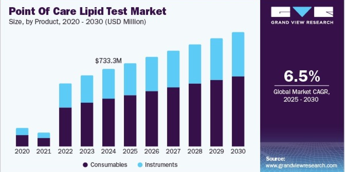 Point of Care Lipid Test Market Gains Momentum Across Home Care Settings