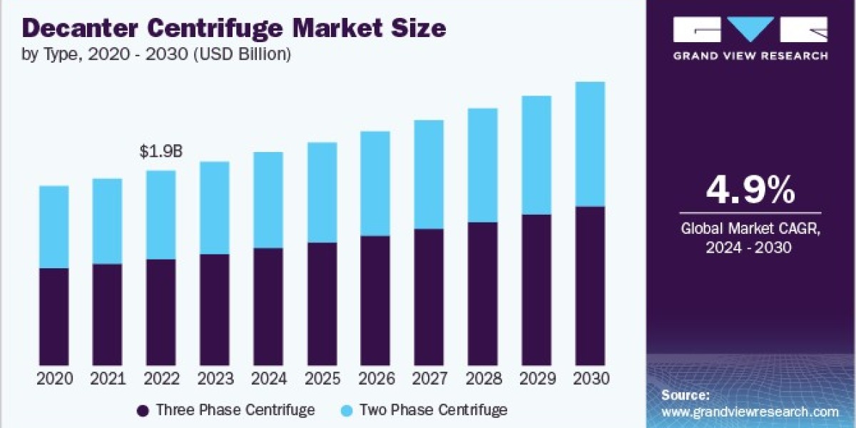 Decanter Centrifuge Market Sees Rise in Energy-Efficient Equipment Demand