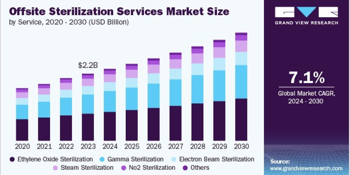 Offsite Sterilization Services Market Gains from Cost effective Centralized Sterilization