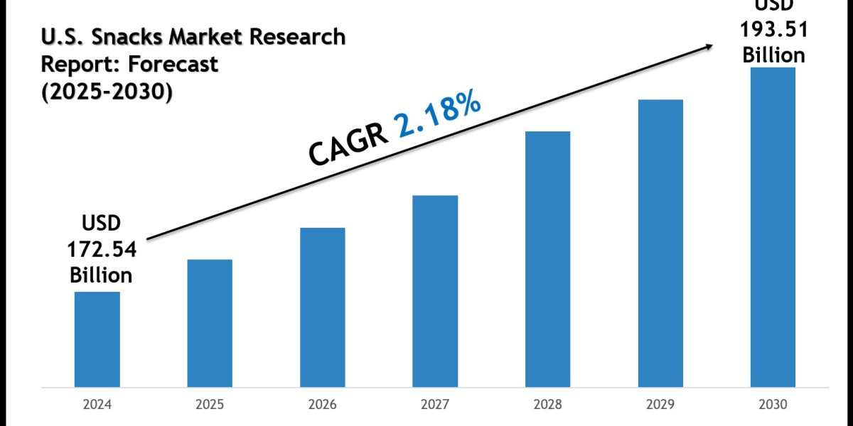 What Is the Market Size of U.S. Snacks Market? Forecast & Trends 2025–2030