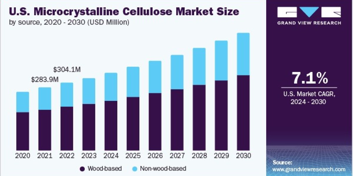 Microcrystalline Cellulose Market Trends Toward Sustainable Product Formulation
