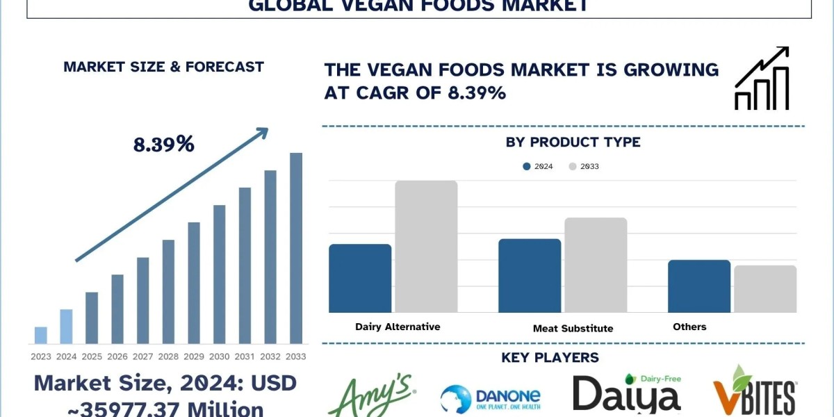 Vegan Foods Market Drivers, Nutritional Trends and Forecast Evaluation (2025-2033) |UnivDatos
