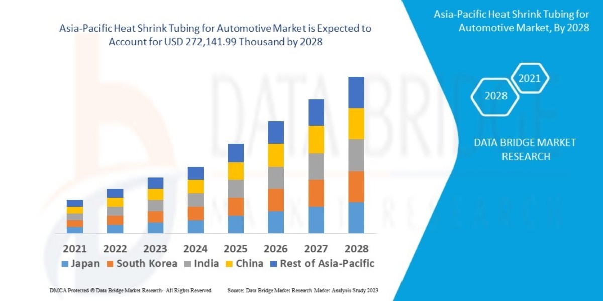 Asia-Pacific Heat Shrink Tubing for Automotive Market expected to reach USD 272,141.99 thousand by 2028