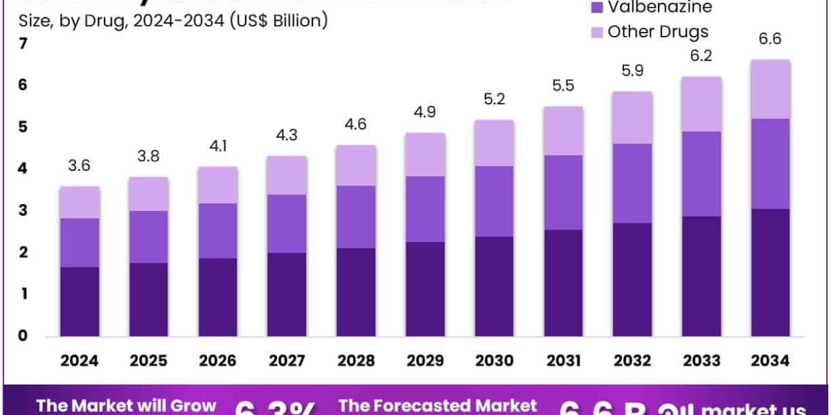 Tardive Dyskinesia Treatment Market Set for Growth as VMAT2 Inhibitor Use Increases