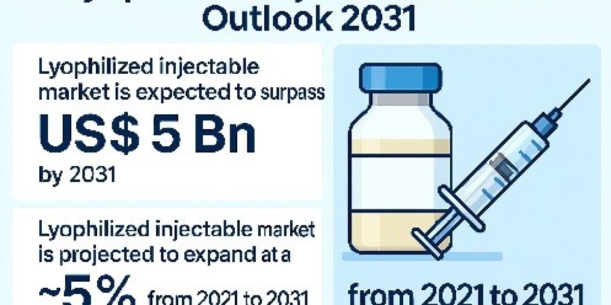 Lyophilized Injectable Market Leading Players and Growth Forecast To 2031