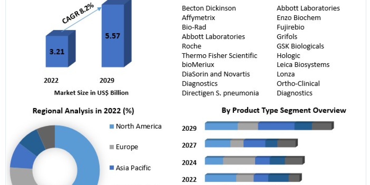 Pneumonia Diagnostics & Technologies Market Future Scope, Industry Insight, Key Takeaways, Revenue Analysis