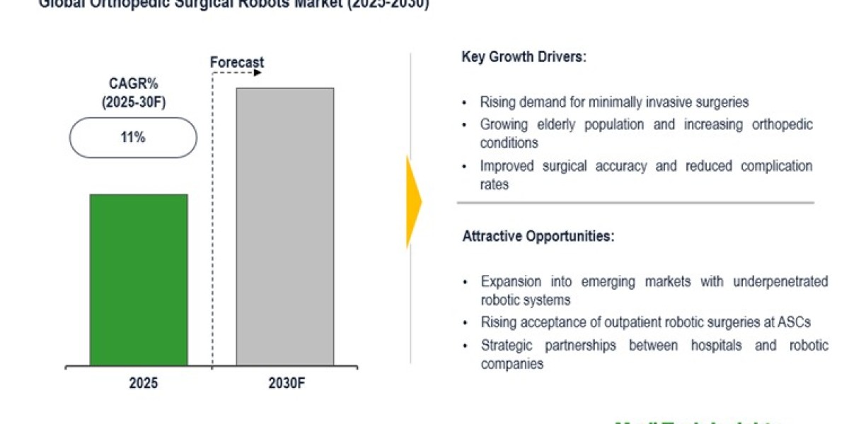 Global Orthopedic Surgical Robots Market surges with strong reimbursement support trends by 2030