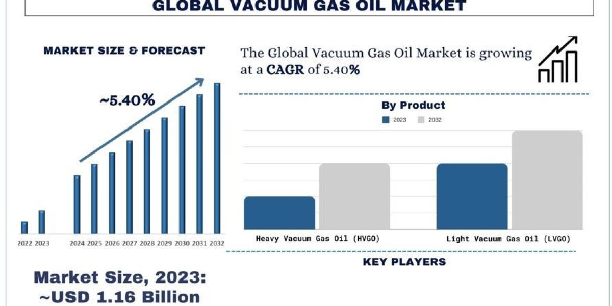 Global Vacuum Gas Oil Market: Size, Growth Trends & Forecast (2024-2032) | UnivDatos