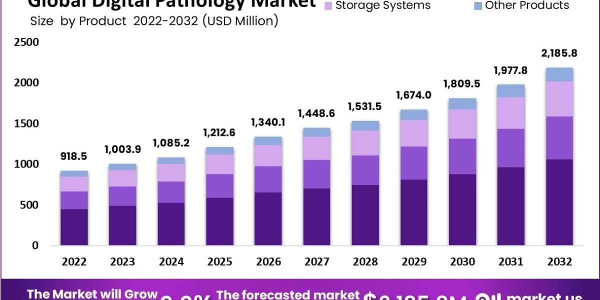 Digital Pathology Market Adoption of Annotation and Image Sharing Features