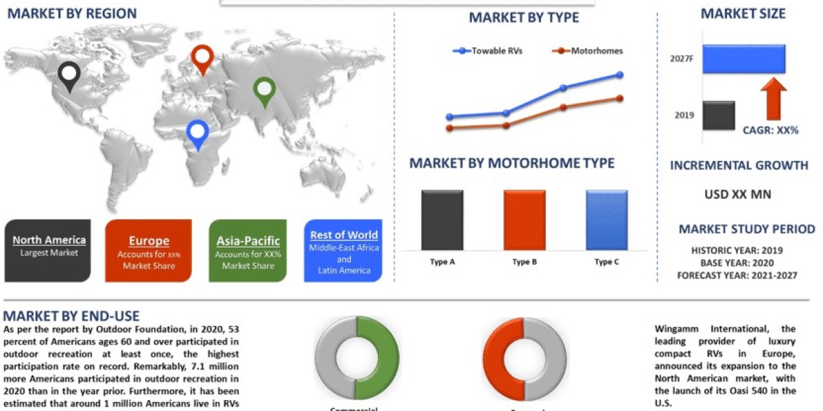 Recreational Vehicle Market Outlook, Demand & Forecast Insights (2021–2027) | UnivDatos